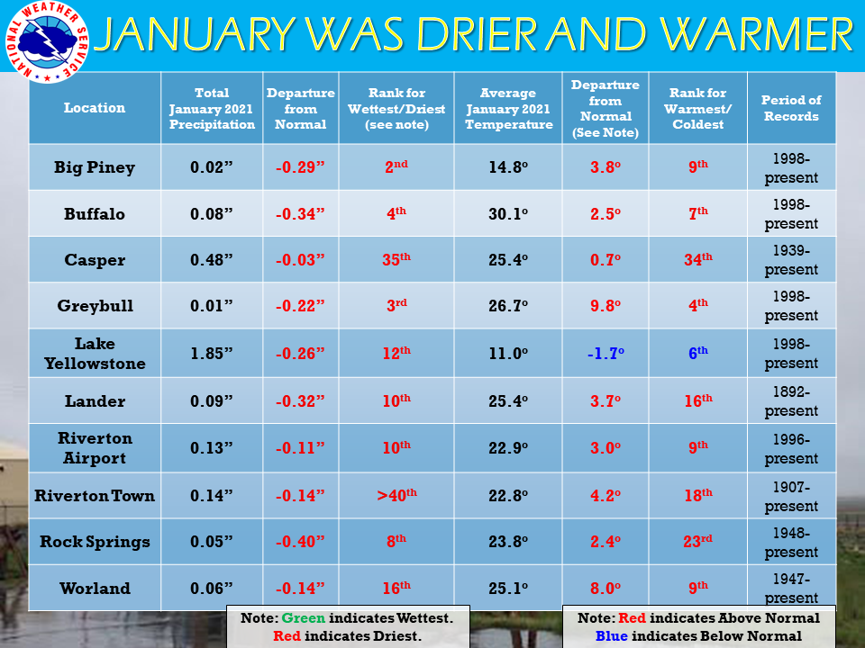 Yellowstone Weather Monthly